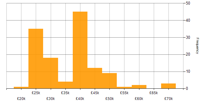 Salary histogram for Microsoft Exchange in the North West