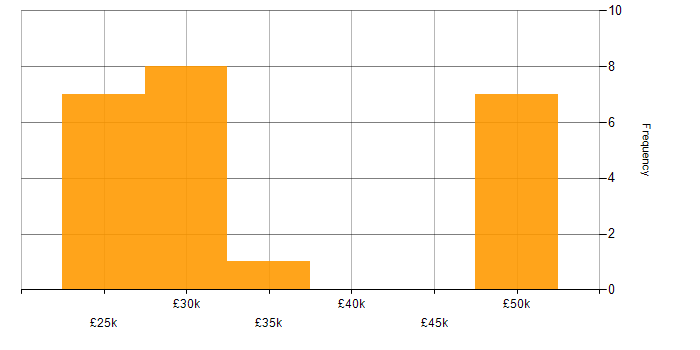 Salary histogram for Mobile Device Management in the North West