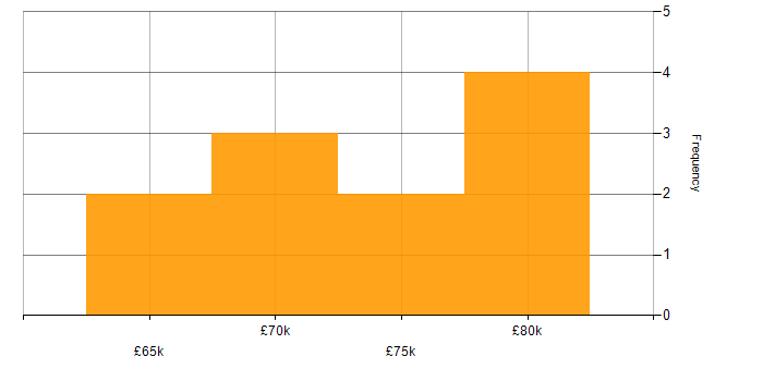 Salary histogram for MobX in the North West