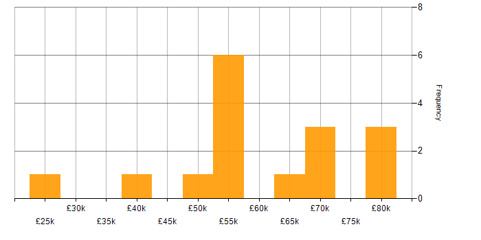 Salary histogram for MQTT in the North West