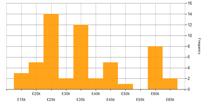 Salary histogram for Microsoft PowerPoint in the North West