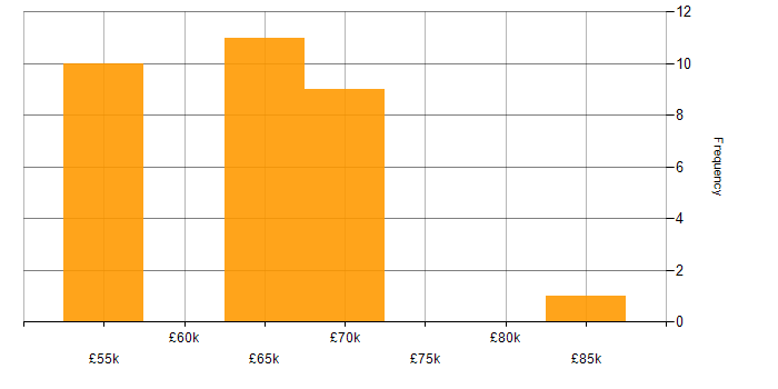 Salary histogram for NetSuite in the North West