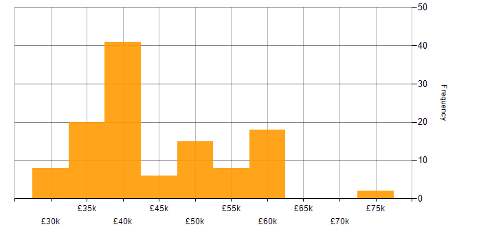 Salary histogram for Network Engineer in the North West