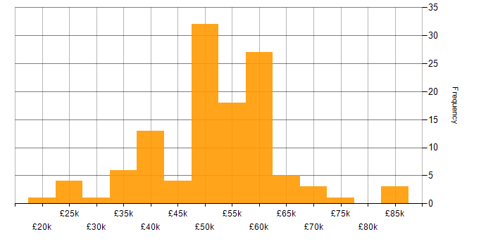 Salary histogram for Network Security in the North West