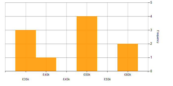 Salary histogram for NGFW in the North West