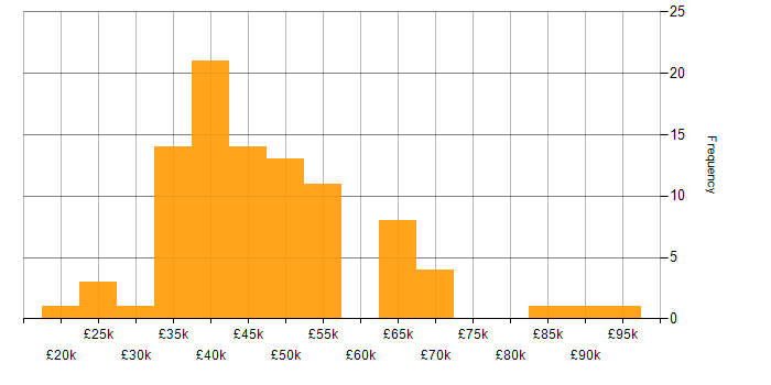 Salary histogram for OO in the North West