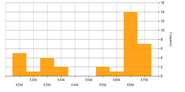 Salary histogram for Operations Engineer in the North West