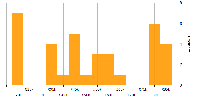 Salary histogram for PCI DSS in the North West