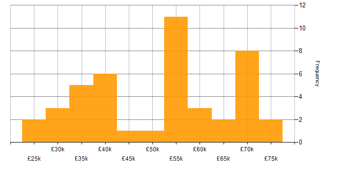 Salary histogram for Performance Management in the North West