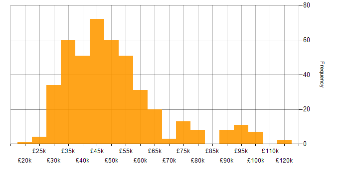 Salary histogram for Power Platform in the North West