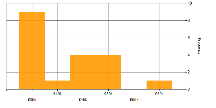 Salary histogram for Power Query in the North West
