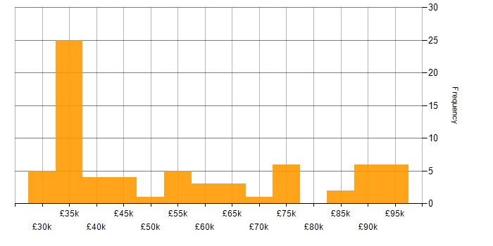 Salary histogram for Presales in the North West