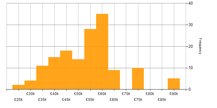Salary histogram for PRINCE2 in the North West