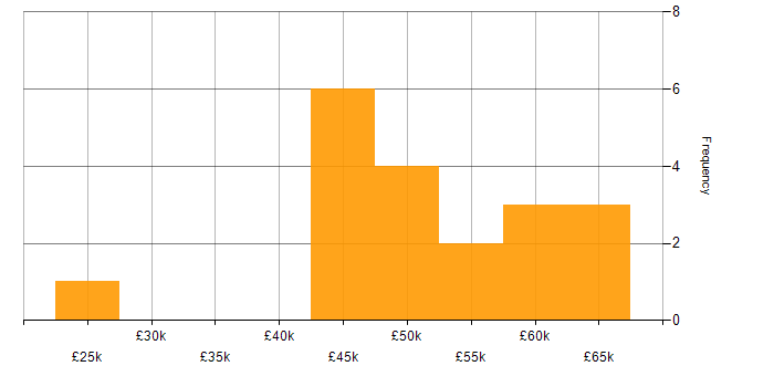 Salary histogram for PRINCE2 Practitioner in the North West