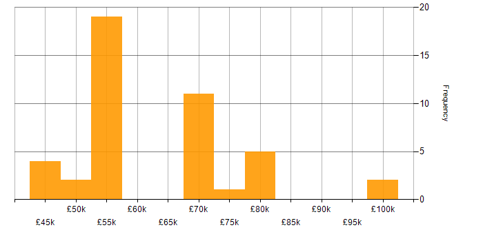 Salary histogram for Product Manager in the North West