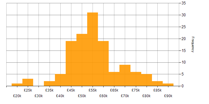 Salary histogram for Product Ownership in the North West