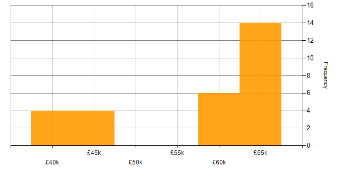 Salary histogram for Project Engineer in the North West