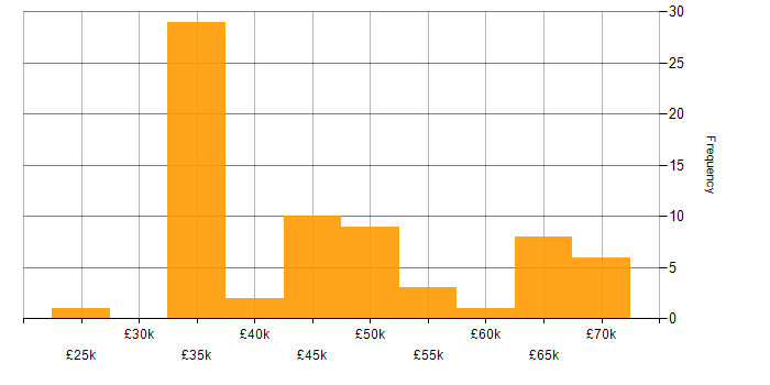 Salary histogram for Project Planning in the North West