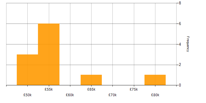 Salary histogram for PropTech in the North West