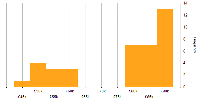 Salary histogram for PySpark in the North West