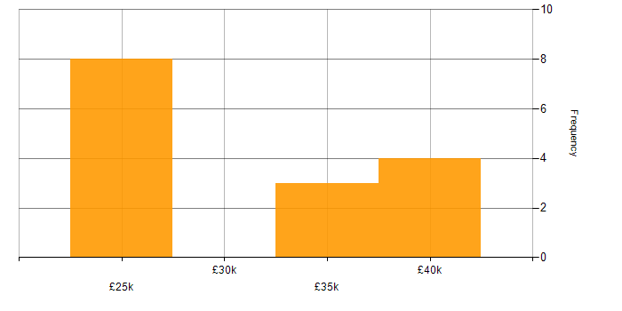 Salary histogram for QMS in the North West