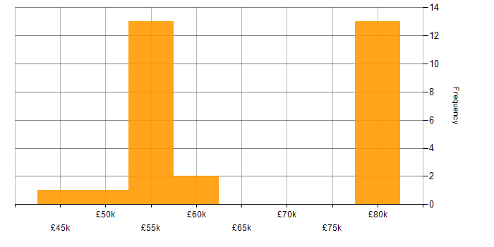 Salary histogram for RDBMS in the North West