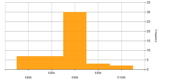 Salary histogram for Reinsurance in the North West