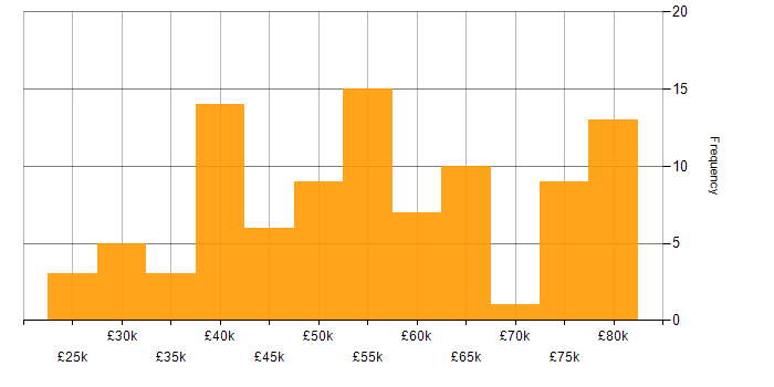 Salary histogram for Relational Database in the North West