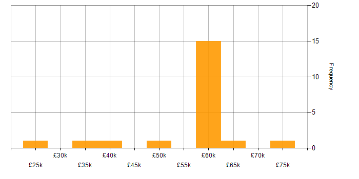 Salary histogram for Renewable Energy in the North West