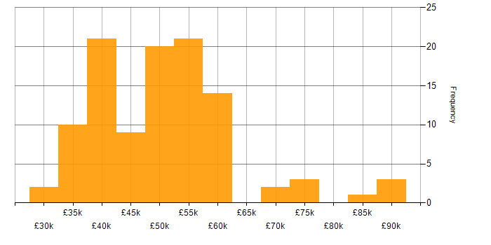 Salary histogram for Requirements Gathering in the North West