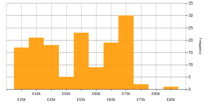 Salary histogram for RESTful in the North West