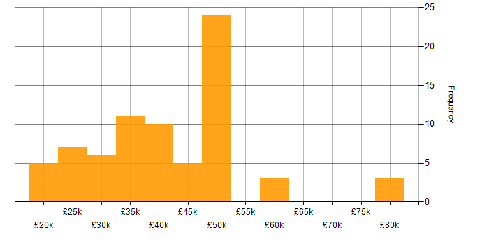 Salary histogram for Root Cause Analysis in the North West