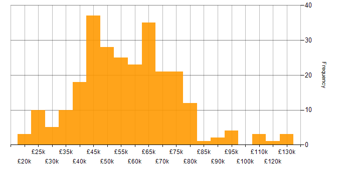 Salary histogram for SaaS in the North West