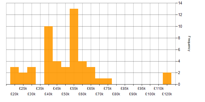 Salary histogram for Salesforce in the North West
