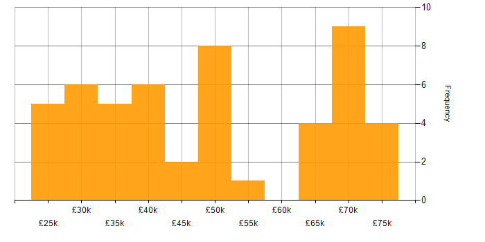 Salary histogram for SAN in the North West