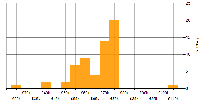 Salary histogram for SD-WAN in the North West