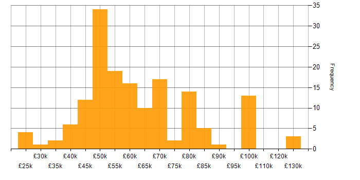 Salary histogram for SDLC in the North West