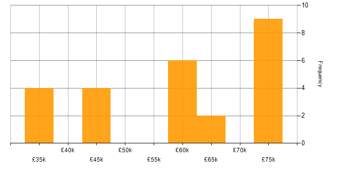 Salary histogram for Secure Coding in the North West
