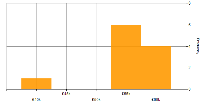Salary histogram for Security Operations Centre in the North West