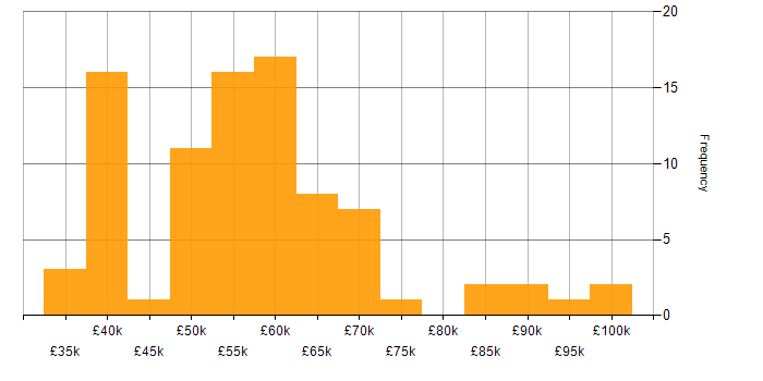 Salary histogram for Senior Manager in the North West
