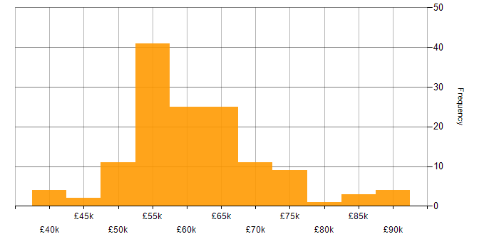 Salary histogram for Senior Software Engineer in the North West