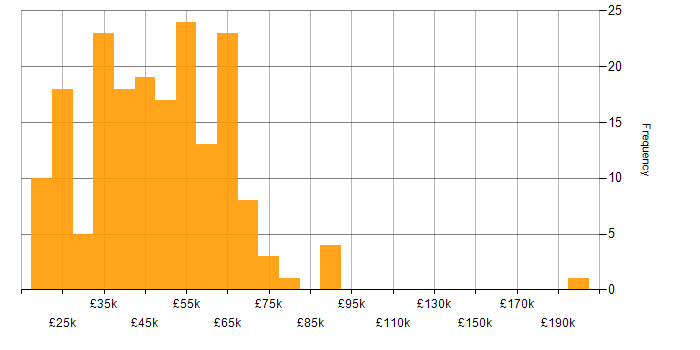 Salary histogram for Service Delivery in the North West