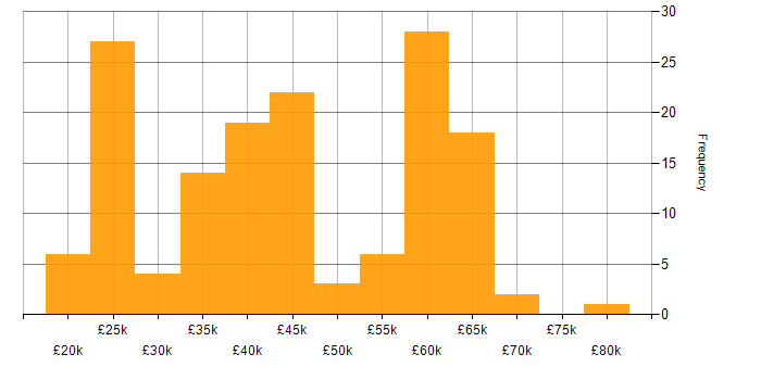 Salary histogram for Service Management in the North West