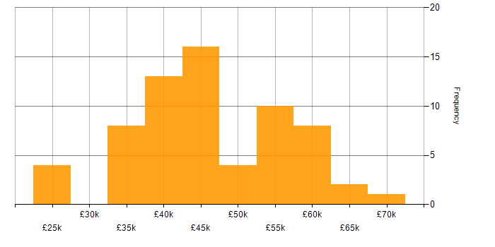 Salary histogram for Service Manager in the North West