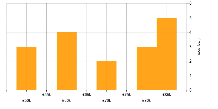 Salary histogram for SignalR in the North West
