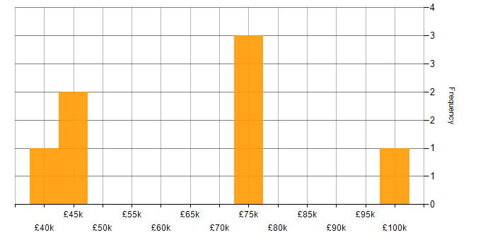 Salary histogram for Snow in the North West