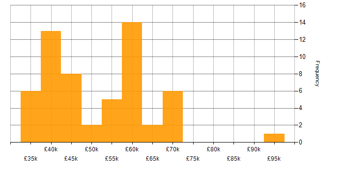 Salary histogram for SOAP in the North West