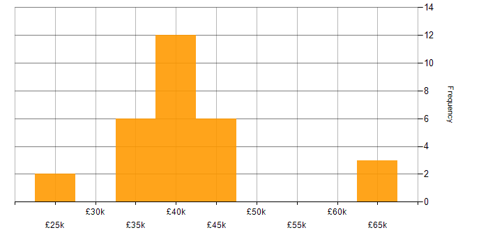 Salary histogram for Social Housing in the North West