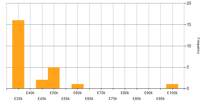 Salary histogram for Software Licensing in the North West
