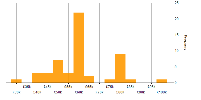 Salary histogram for Software Manager in the North West